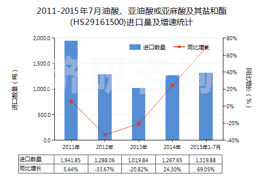 2011-2015年7月油酸、亞油酸或亞麻酸及其鹽和酯(HS29161500)進(jìn)口量及增速統(tǒng)計(jì)